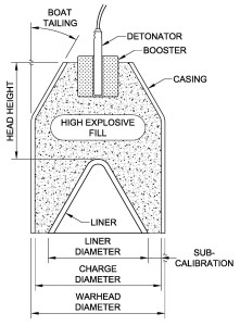 Point Focal Charge